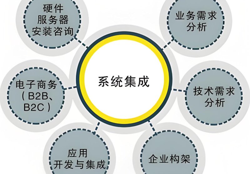 现代企业系统集成服务，让信息流动更畅达